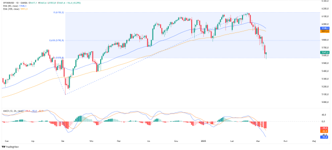 Wykres dzienny indeksu SP500, źródło: TradingView Równość korekt na SP500