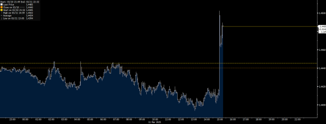 Trump zwiększa cła na aluminium oraz stal z Kanady do 50 proc. Para USD/CAD rośnie do 1,45
