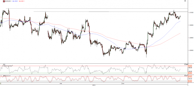 Wykres godzinowy kursu EUR/USD <span>Źródło:TMS Direct<span> Wykres godzinowy kursu EUR/USD <span>Źródło:TMS Direct<span>