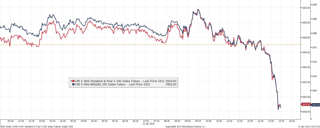 Wykres tickowy kontraktów futures na S&P 500 i NASDAQ 100 <span> Źródło: Bloomberg <span> Wykres tickowy kontraktów futures na S&P 500 i NASDAQ 100 <span> Źródło: Bloomberg <span>