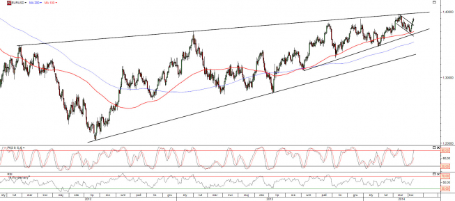 Wykres dzienny kursu EUR/USD <span>Źródło:TMS Direct<span> Wykres dzienny kursu EUR/USD <span>Źródło:TMS Direct<span>