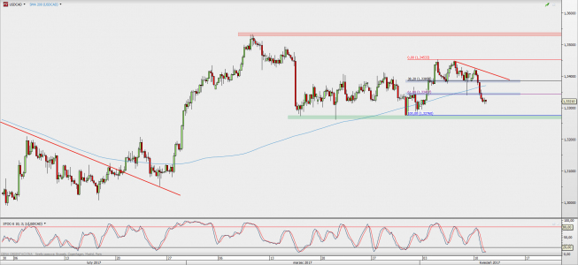 Wykres 4-godzinowy USD/CAD; Źródło: TMS Direct Wykres 4-godzinowy USD/CAD; Źródło: TMS Direct