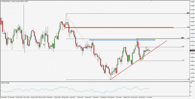 Wykres dzienny kursu EUR/AUD; Źródło: TMS Trader Wykres dzienny kursu EUR/AUD; Źródło: TMS Trader