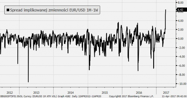 Rynek EUR/USD przygotowuje się na wybory we Francji