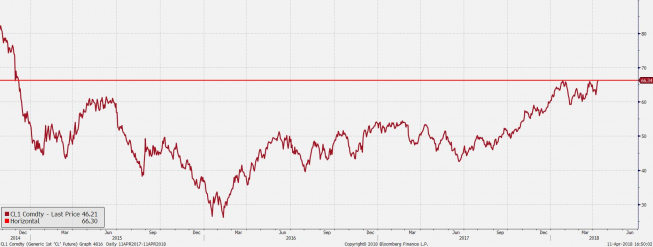 Wykres dzienny ropy WTI; Źródło: Bloomberg