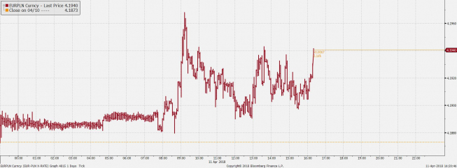 Wykres tickowy EUR/PLN. Źródło: Bloomberg