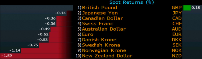 Zmiana procentowa walut G-10 wobec dolara <span> Źródło: Bloomberg <span> Zmiana procentowa walut G-10 wobec dolara <span> Źródło: Bloomberg <span>
