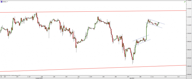 Wykres godzinowy CFD na S&P 500 <span> Źródło: TMS Direct <span> Wykres godzinowy CFD na S&P 500 <span> Źródło: TMS Direct <span>