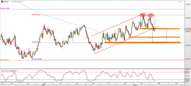 Wykres dzienny kursu NZD/USD <span> Źródło: TMS Direct <span> Wykres dzienny kursu NZD/USD <span> Źródło: TMS Direct <span>