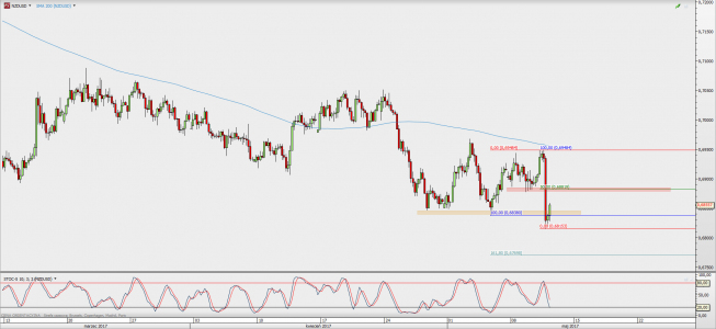 Wykres 4-godzinowy NZD/USD; Źródło: TMS Direct Wykres 4-godzinowy NZD/USD; Źródło: TMS Direct
