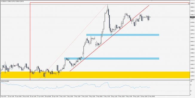 Wykres godzinowy CFD na DAX; Źródło: TMS Trader Wykres godzinowy CFD na DAX; Źródło: TMS Trader