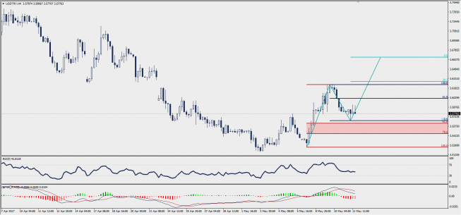 Wykres czterogodzinowy USD/TRY; Źródło: TMS Trader Wykres czterogodzinowy USD/TRY; Źródło: TMS Trader