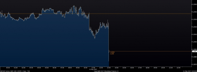 Wykres tickowy GBP/USD. Źródło: Bloomberg Wykres tickowy GBP/USD. Źródło: Bloomberg