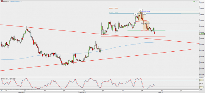 Wykres 4-godzinowy EUR/USD; Źródło: TMS Direct Wykres 4-godzinowy EUR/USD; Źródło: TMS Direct