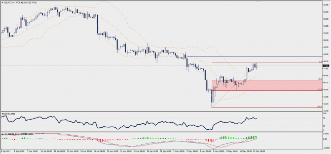 Wykres czterogodzinowy CFD na ropę WTI; Źródło: TMS Trader