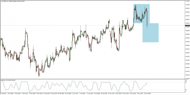 Wykres 4-godzinowy EUR/SEK; Źródło: TMS Trader Wykres 4-godzinowy EUR/SEK; Źródło: TMS Trader