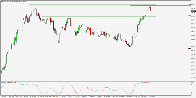 Wykres dzienny GBP/JPY. Źródło: TMS Trader Wykres dzienny GBP/JPY. Źródło: TMS Trader