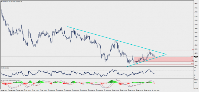 Wykres godzinowy CFD na cukier; Źródło: TMS Trader Wykres godzinowy CFD na cukier; Źródło: TMS Trader