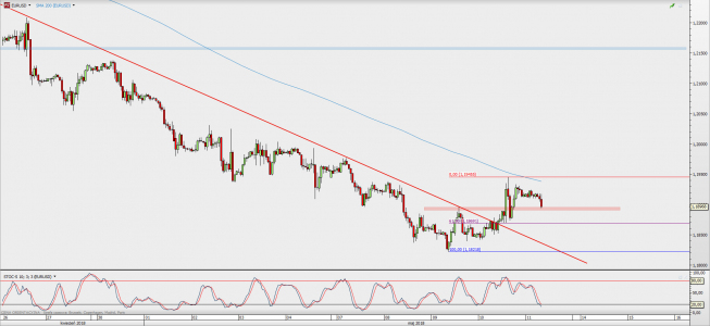 Wykres godzinowy EUR/USD; Źródło: TMS Direct