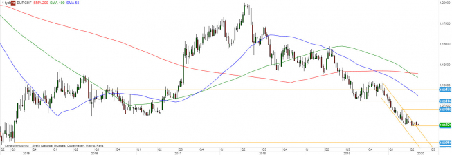 EUR/CHF - wykres tygodniowy; Źródło: TMSDirect EUR/CHF - wykres tygodniowy; Źródło: TMSDirect