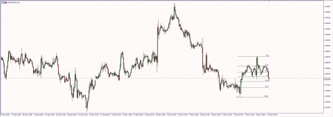 Wykres godzinowy EUR/USD. Źródło: TMS Wykres godzinowy EUR/USD. Źródło: TMS