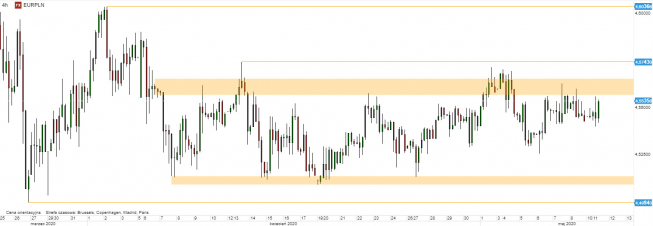 EUR/PLN - wykres 4H; Źródło: TMSDirect