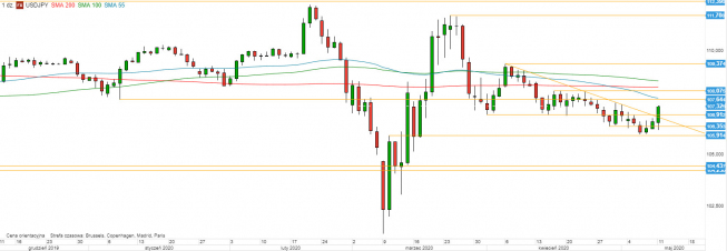 USD/JPY - wykres 1D; Źródło: TMSDirect USD/JPY - wykres 1D; Źródło: TMSDirect