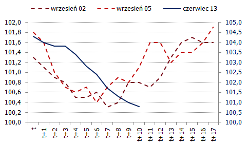 Obecna i poprzednie fazy dezinflacji Obecna i poprzednie fazy dezinflacji
