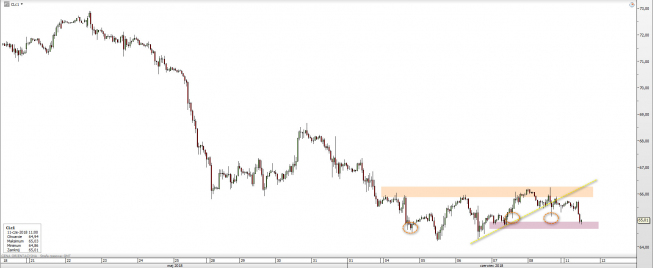WTI: zniżka na początek tygodnia