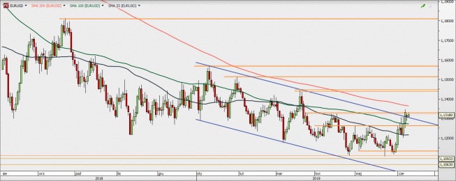 EUR/USD - wykres 1D; Źródło: TMSDirect EUR/USD - wykres 1D; Źródło: TMSDirect