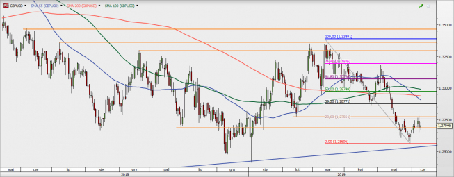GBP/USD - wykres 1D; Źródło: TMSDirect GBP/USD - wykres 1D; Źródło: TMSDirect