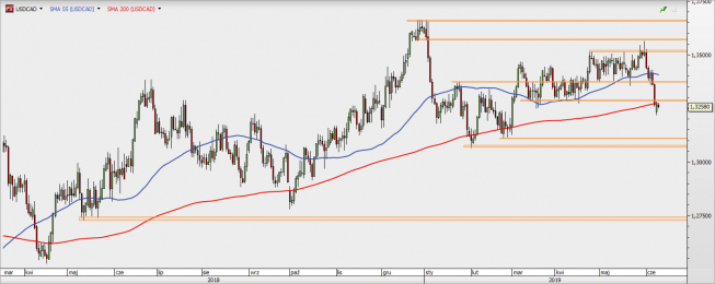 USD/CAD - wykres 1D; Źródło: TMS Direct USD/CAD - wykres 1D; Źródło: TMS Direct