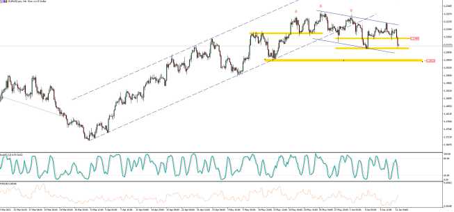 EUR/USD dynamicznie zbliża się do 1,21