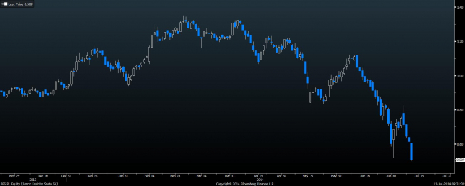 Wykres dzienny Espirito Santo <span> Źródło: Bloomberg <span> Wykres dzienny Espirito Santo <span> Źródło: Bloomberg <span>
