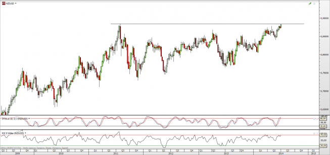 Wykres tygodniowy kursu NZD/USD <span>Źródło:TMS Direct<span> Wykres tygodniowy kursu NZD/USD <span>Źródło:TMS Direct<span>