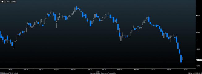 Wykres dzienny kursu PSI 20 <span> Źródło: Bloomberg <span> Wykres dzienny kursu PSI 20 <span> Źródło: Bloomberg <span>