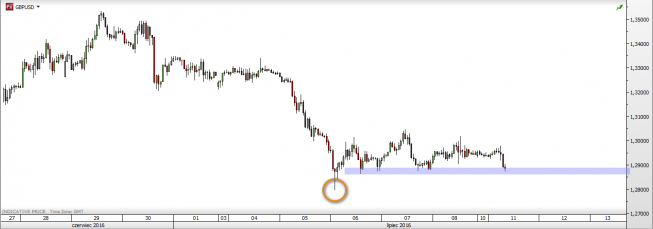 Wykres godzinowy GBP/USD<span>Źródło: TMS Direct<span> Wykres godzinowy GBP/USD<span>Źródło: TMS Direct<span>