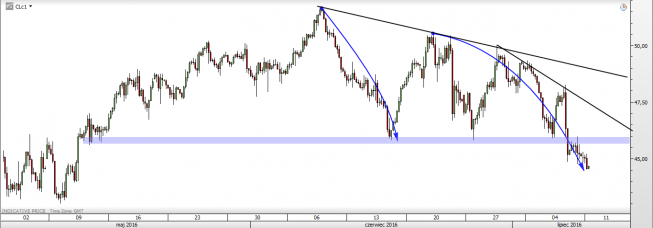Wykres czterogodzinowy ropy WTI <span>Źródło:TMS Direct<span> Wykres czterogodzinowy ropy WTI <span>Źródło:TMS Direct<span>