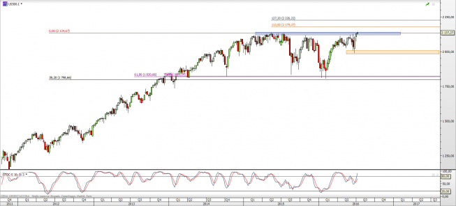 Wykres tygodniowy CFD na S&P 500 <span> Źródło: TMS Direct <span> Wykres tygodniowy CFD na S&P 500 <span> Źródło: TMS Direct <span>