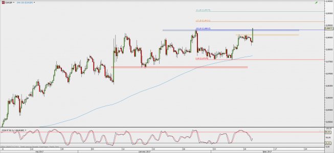 Wykres 4-godzinowy kursu EUR/GBP; Źródło: TMS Direct Wykres 4-godzinowy kursu EUR/GBP; Źródło: TMS Direct