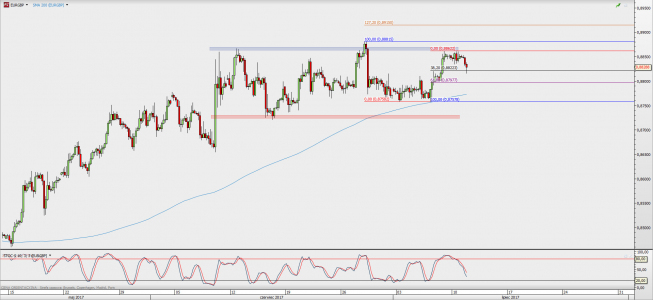 Wykres 4-godzinowy kursu EUR/GBP; Źródło: TMS Direct Wykres 4-godzinowy kursu EUR/GBP; Źródło: TMS Direct