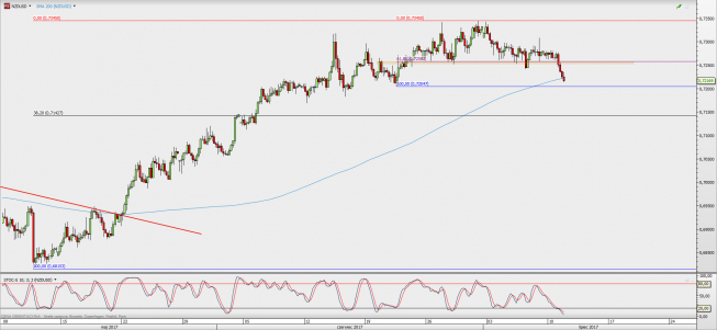 Wykres 4-godzinowy NZD/USD; Źródło: TMS Direct Wykres 4-godzinowy NZD/USD; Źródło: TMS Direct