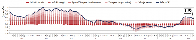 Polska: inflacja CPI 1,5 proc. r/r, silne wyhamowanie cen paliw