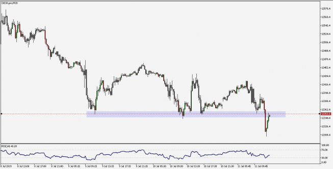 DAX: wsparcie pęka