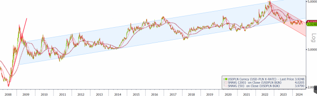 Czy wykres kursu USD/PLN przełamał dolne ograniczenie kanału trendu wzrostowego, w obrębie którego przebywał od 2009 roku