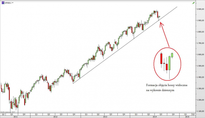 Indeks S&P500 w układzie tygodniowym <span>źródło: TMS Direct<span> Indeks S&P500 w układzie tygodniowym <span>źródło: TMS Direct<span>