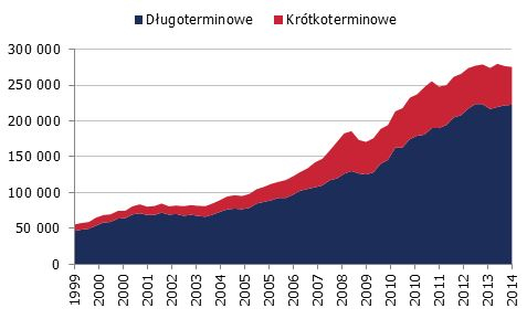 Zadłużenie zagraniczne <span>Źródło: NBP<span> Zadłużenie zagraniczne <span>Źródło: NBP<span>