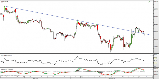 Wykres dzienny kursu EUR/USD <span> Źródło: TMS Direct <span> Wykres dzienny kursu EUR/USD <span> Źródło: TMS Direct <span>
