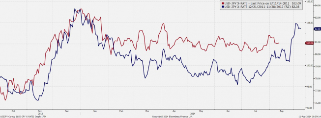 Wykres dzienny kursu USD/JPY <span> Źródło: Bloomberg <span> Wykres dzienny kursu USD/JPY <span> Źródło: Bloomberg <span>