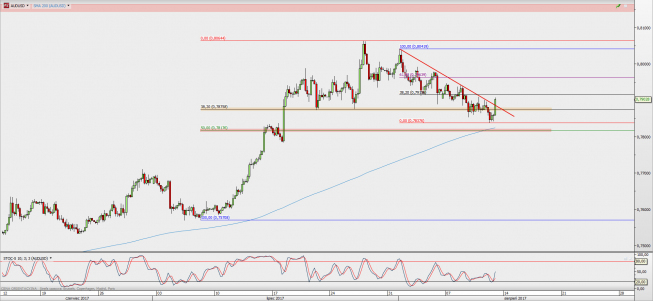 Wykres 4-godzinowy AUD/USD; Źródło: TMS Direct Wykres 4-godzinowy AUD/USD; Źródło: TMS Direct
